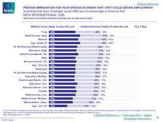 Global @dvisor
                         PROVIDE IMMIGRATION FOR YOUR SPOUSE IN ORDER THAT THEY COULD OBTAIN EMPLOYMENT
                         Incentive that your employer could offer you to encourage a move to that
                         NEW INTERNATIONAL JOB.
                         How much would this incentive motivate you to take such a job?




 CZ5_8. [Provide immigration for your spouse in order that they could obtain employment] Now, there are some incentives that your employer could offer you to encourage a move to that new
 international job. For each of the following please indicate how much the incentive would motivate you to take such a job:
 Base: All Respondents: n= 12907
                                                                                                              A Global @dvisory – February 2012 – G@24
                                                                                                                                                                                             22
© 2011 Ipsos                                                                                                                                       Employee Relocation
 