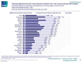 Global @dvisor
                         PROVIDE IMMIGRATION FOR YOUR SPOUSE IN ORDER THAT THEY COULD OBTAIN EMPLOYMENT
                         Incentive that your employer could offer you to encourage a move to that
                         NEW INTERNATIONAL JOB.
                         How much would this incentive motivate you to take such a job?




 CZ5_8. [Provide immigration for your spouse in order that they could obtain employment] Now, there are some incentives that your employer could offer you to encourage a move to that new
 international job. For each of the following please indicate how much the incentive would motivate you to take such a job:
 Base: All Respondents: n= 12907
                                                                                                              A Global @dvisory – February 2012 – G@24
                                                                                                                                                                                             23
© 2011 Ipsos                                                                                                                                       Employee Relocation
 
