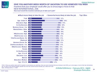 Global @dvisor
                         GIVE YOU ANOTHER WEEK WORTH OF VACATION TO USE HOWEVER YOU WISH
                         Incentive that your employer could offer you to encourage a move to that
                         NEW INTERNATIONAL JOB.
                         How much would this incentive motivate you to take such a job?




 CZ5_7. [Give you another week worth of vacation to use however you wish] Now, there are some incentives that your employer could offer you to encourage a move to that new international
 job. For each of the following please indicate how much the incentive would motivate you to take such a job:
 Base: All Respondents: n= 12907
                                                                                                              A Global @dvisory – February 2012 – G@24
                                                                                                                                                                                            24
© 2011 Ipsos                                                                                                                                       Employee Relocation
 