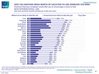 Global @dvisor
                         GIVE YOU ANOTHER WEEK WORTH OF VACATION TO USE HOWEVER YOU WISH
                         Incentive that your employer could offer you to encourage a move to that
                         NEW INTERNATIONAL JOB.
                         How much would this incentive motivate you to take such a job?




 CZ5_7. [Give you another week worth of vacation to use however you wish] Now, there are some incentives that your employer could offer you to encourage a move to that new international
 job. For each of the following please indicate how much the incentive would motivate you to take such a job:
 Base: All Respondents: n= 12907
                                                                                                              A Global @dvisory – February 2012 – G@24
                                                                                                                                                                                            25
© 2011 Ipsos                                                                                                                                       Employee Relocation
 