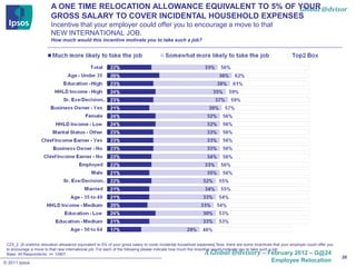 A ONE TIME RELOCATION ALLOWANCE EQUIVALENT TO 5% OF YOUR @dvisor
                                                                             Global
                         GROSS SALARY TO COVER INCIDENTAL HOUSEHOLD EXPENSES
                         Incentive that your employer could offer you to encourage a move to that
                         NEW INTERNATIONAL JOB.
                         How much would this incentive motivate you to take such a job?




 CZ5_2. [A onetime relocation allowance equivalent to 5% of your gross salary to cover incidental household expenses] Now, there are some incentives that your employer could offer you

                                                                                                               A Global @dvisory
 to encourage a move to that new international job. For each of the following please indicate how much the incentive would motivate you to take such a job:
 Base: All Respondents: n= 12907                                                                                                                  – February 2012 – G@24
                                                                                                                                                                                          26
© 2011 Ipsos                                                                                                                                        Employee Relocation
 