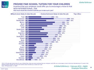 Global @dvisor
                          PROVIDE PAID SCHOOL TUITION FOR YOUR CHILDREN
                          Incentive that your employer could offer you to encourage a move to that
                          NEW INTERNATIONAL JOB.
                          How much would this incentive motivate you to take such a job?




 CZ5_5. [Provide paid school tuition for your children] Now, there are some incentives that your employer could offer you to encourage a move to that new international job. For each of the
 following please indicate how much the incentive would motivate you to take such a job:
 Base: All Respondents: n= 12907
                                                                                                                 A Global @dvisory – February 2012 – G@24
                                                                                                                                                                                               29
© 2011 Ipsos                                                                                                                                            Employee Relocation
 