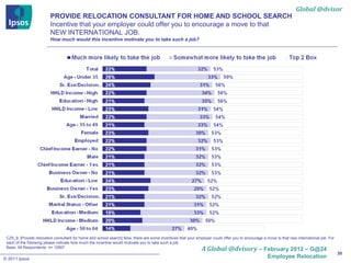 Global @dvisor
                         PROVIDE RELOCATION CONSULTANT FOR HOME AND SCHOOL SEARCH
                         Incentive that your employer could offer you to encourage a move to that
                         NEW INTERNATIONAL JOB.
                         How much would this incentive motivate you to take such a job?




 CZ5_9. [Provide relocation consultant for home and school search] Now, there are some incentives that your employer could offer you to encourage a move to that new international job. For
 each of the following please indicate how much the incentive would motivate you to take such a job:
 Base: All Respondents: n= 12907
                                                                                                               A Global @dvisory – February 2012 – G@24
                                                                                                                                                                                              30
© 2011 Ipsos                                                                                                                                         Employee Relocation
 