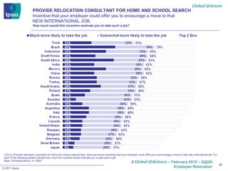 Global @dvisor
                         PROVIDE RELOCATION CONSULTANT FOR HOME AND SCHOOL SEARCH
                         Incentive that your employer could offer you to encourage a move to that
                         NEW INTERNATIONAL JOB.
                         How much would this incentive motivate you to take such a job?




 CZ5_9. [Provide relocation consultant for home and school search] Now, there are some incentives that your employer could offer you to encourage a move to that new international job. For
 each of the following please indicate how much the incentive would motivate you to take such a job:
 Base: All Respondents: n= 12907
                                                                                                               A Global @dvisory – February 2012 – G@24
                                                                                                                                                                                              31
© 2011 Ipsos                                                                                                                                         Employee Relocation
 