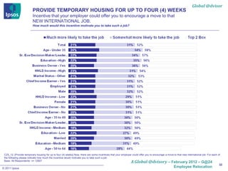Global @dvisor
                         PROVIDE TEMPORARY HOUSING FOR UP TO FOUR (4) WEEKS
                         Incentive that your employer could offer you to encourage a move to that
                         NEW INTERNATIONAL JOB.
                         How much would this incentive motivate you to take such a job?




 CZ5_12. [Provide temporary housing for up to four (4) weeks] Now, there are some incentives that your employer could offer you to encourage a move to that new international job. For each of
 the following please indicate how much the incentive would motivate you to take such a job:
 Base: All Respondents: n= 12907
                                                                                                                A Global @dvisory – February 2012 – G@24
                                                                                                                                                                                             32
© 2011 Ipsos                                                                                                                                         Employee Relocation
 