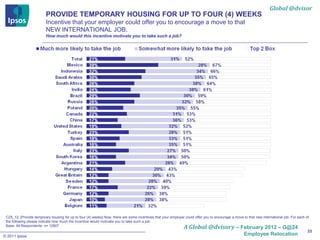 Global @dvisor
                         PROVIDE TEMPORARY HOUSING FOR UP TO FOUR (4) WEEKS
                         Incentive that your employer could offer you to encourage a move to that
                         NEW INTERNATIONAL JOB.
                         How much would this incentive motivate you to take such a job?




 CZ5_12. [Provide temporary housing for up to four (4) weeks] Now, there are some incentives that your employer could offer you to encourage a move to that new international job. For each of
 the following please indicate how much the incentive would motivate you to take such a job:
 Base: All Respondents: n= 12907
                                                                                                                A Global @dvisory – February 2012 – G@24
                                                                                                                                                                                             33
© 2011 Ipsos                                                                                                                                         Employee Relocation
 