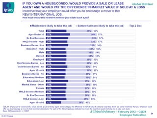 IF YOU OWN A HOUSE/CONDO, WOULD PROVIDE A SALE OR LEASE                  Global @dvisor
                          AGENT AND WOULD PAY THE DIFFERENCE IN MARKET VALUE IF SOLD AT A LOSS
                          Incentive that your employer could offer you to encourage a move to that
                          NEW INTERNATIONAL JOB.
                          How much would this incentive motivate you to take such a job?




 CZ5_14. [If you own a house/condo, would provide a sale or lease agent and would pay the difference in market value if sold at a loss] Now, there are some incentives that your employer could
 offer you to encourage a move to that new international job. For each of the following please indicate how much the incentive would motivate you to take such a job:
 Base: All Respondents: n= 12907
                                                                                                                A Global @dvisory – February 2012 – G@24
                                                                                                                                                                                             34
© 2011 Ipsos                                                                                                                                         Employee Relocation
 