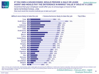 IF YOU OWN A HOUSE/CONDO, WOULD PROVIDE A SALE OR LEASE                  Global @dvisor
                          AGENT AND WOULD PAY THE DIFFERENCE IN MARKET VALUE IF SOLD AT A LOSS
                          Incentive that your employer could offer you to encourage a move to that
                          NEW INTERNATIONAL JOB.
                          How much would this incentive motivate you to take such a job?




 CZ5_14. [If you own a house/condo, would provide a sale or lease agent and would pay the difference in market value if sold at a loss] Now, there are some incentives that your employer could
 offer you to encourage a move to that new international job. For each of the following please indicate how much the incentive would motivate you to take such a job:
 Base: All Respondents: n= 12907
                                                                                                                A Global @dvisory – February 2012 – G@24
                                                                                                                                                                                             35
© 2011 Ipsos                                                                                                                                         Employee Relocation
 