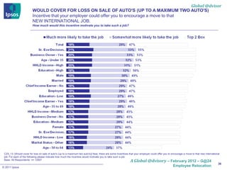 Global @dvisor
                         WOULD COVER FOR LOSS ON SALE OF AUTO'S (UP TO A MAXIMUM TWO AUTO'S)
                         Incentive that your employer could offer you to encourage a move to that
                         NEW INTERNATIONAL JOB.
                         How much would this incentive motivate you to take such a job?




 CZ5_13. [Would cover for loss on sale of auto's (up to a maximum two auto's)] Now, there are some incentives that your employer could offer you to encourage a move to that new international
 job. For each of the following please indicate how much the incentive would motivate you to take such a job:
 Base: All Respondents: n= 12907
                                                                                                               A Global @dvisory – February 2012 – G@24
                                                                                                                                                                                            36
© 2011 Ipsos                                                                                                                                         Employee Relocation
 