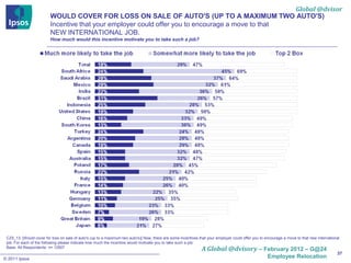 Global @dvisor
                         WOULD COVER FOR LOSS ON SALE OF AUTO'S (UP TO A MAXIMUM TWO AUTO'S)
                         Incentive that your employer could offer you to encourage a move to that
                         NEW INTERNATIONAL JOB.
                         How much would this incentive motivate you to take such a job?




 CZ5_13. [Would cover for loss on sale of auto's (up to a maximum two auto's)] Now, there are some incentives that your employer could offer you to encourage a move to that new international
 job. For each of the following please indicate how much the incentive would motivate you to take such a job:
 Base: All Respondents: n= 12907
                                                                                                               A Global @dvisory – February 2012 – G@24
                                                                                                                                                                                            37
© 2011 Ipsos                                                                                                                                         Employee Relocation
 