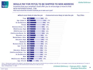 Global @dvisor
                         WOULD PAY FOR PET(S) TO BE SHIPPED TO NEW ADDRESS
                         Incentive that your employer could offer you to encourage a move to that
                         NEW INTERNATIONAL JOB.
                         How much would this incentive motivate you to take such a job?




 CZ5_11. [Would pay for pet(s) to be shipped to new address] Now, there are some incentives that your employer could offer you to encourage a move to that new international job. For each of
 the following please indicate how much the incentive would motivate you to take such a job:
 Base: All Respondents: n= 12907
                                                                                                               A Global @dvisory – February 2012 – G@24
                                                                                                                                                                                            38
© 2011 Ipsos                                                                                                                                        Employee Relocation
 