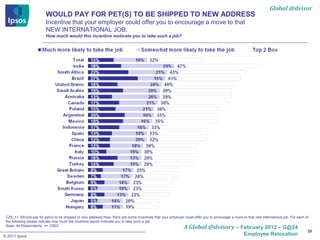 Global @dvisor
                         WOULD PAY FOR PET(S) TO BE SHIPPED TO NEW ADDRESS
                         Incentive that your employer could offer you to encourage a move to that
                         NEW INTERNATIONAL JOB.
                         How much would this incentive motivate you to take such a job?




 CZ5_11. [Would pay for pet(s) to be shipped to new address] Now, there are some incentives that your employer could offer you to encourage a move to that new international job. For each of
 the following please indicate how much the incentive would motivate you to take such a job:
 Base: All Respondents: n= 12907
                                                                                                               A Global @dvisory – February 2012 – G@24
                                                                                                                                                                                            39
© 2011 Ipsos                                                                                                                                        Employee Relocation
 