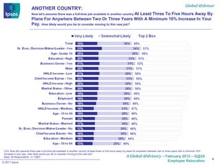 Global @dvisor
                         ANOTHER COUNTRY:
                         Now let's assume there was a full-time job available in another country At
                                                                                          Least Three To Five Hours Away By
                         Plane For Anywhere Between Two Or Three Years With A Minimum 10% Increase In Your
                         Pay. How likely would you be to consider moving to this new job?




 CZ3. Now let's assume there was a full-time job available in another country at least three to five hours away by plane for anywhere between two or three years with a minimum 10%

                                                                                                             A Global @dvisory
 increase in your pay. How likely would you be to consider moving to this new job?
 Base: All Respondents: n= 12907                                                                                                                  – February 2012 – G@24
                                                                                                                                                                                      4
© 2011 Ipsos                                                                                                                                      Employee Relocation
 
