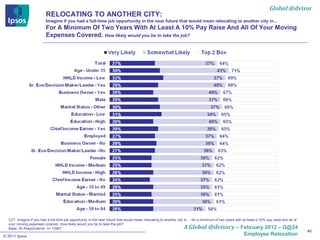 Global @dvisor
                          RELOCATING TO ANOTHER CITY:
                          Imagine if you had a full-time job opportunity in the near future that would mean relocating to another city in...
                          For A Minimum Of Two Years With At Least A 10% Pay Raise And All Of Your Moving
                          Expenses Covered. How likely would you be to take the job?




  CZ1. Imagine if you had a full-time job opportunity in the near future that would mean relocating to another city in ... for a minimum of two years with at least a 10% pay raise and all of

                                                                                                                   A Global @dvisory
  your moving expenses covered. How likely would you be to take the job?
  Base: All Respondents: n= 12907                                                                                                                     – February 2012 – G@24
                                                                                                                                                                                                 41
© 2011 Ipsos                                                                                                                                              Employee Relocation
 