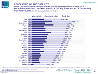 Global @dvisor
                          RELOCATING TO ANOTHER CITY:
                          Imagine if you had a full-time job opportunity in the near future that would mean relocating to another city in...
                          For A Minimum Of Two Years With At Least A 10% Pay Raise And All Of Your Moving
                          Expenses Covered. How likely would you be to take the job?




 CZ1. Imagine if you had a full-time job opportunity in the near future that would mean relocating to another city in ... for a minimum of two years with at least a 10% pay raise and all of

                                                                                                                   A Global @dvisory
 your moving expenses covered. How likely would you be to take the job?
 Base: All Respondents: n= 12907                                                                                                                       – February 2012 – G@24
                                                                                                                                                                                                42
© 2011 Ipsos                                                                                                                                              Employee Relocation
 
