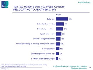 Global @dvisor

                         Top Two Reasons Why You Would Consider
                         RELOCATING TO ANOTHER CITY:




 CZ2A. Please choose from the following list the top two reasons why you would consider relocating:
 Base: Very/ Somewhat Likely to take the job: n=8300                                                  A Global @dvisory – February 2012 – G@24
                                                                                                                                                 43
© 2011 Ipsos                                                                                                               Employee Relocation
 