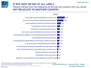 Global @dvisor
                           IF NOT VERY OR NOT AT ALL LIKELY,
                           Please indicate from the following list the top two reasons why you would
                           NOT RELOCATE TO ANOTHER COUNTRY:




 CZ4B. If Not very or not at all likely please indicate from the following list the top two reasons why you would not relocate:
 Base: Not at all/ Not Very Likely to moving to this new job: n= 6648                                                 A Global @dvisory – February 2012 – G@24
                                                                                                                                                                 7
© 2011 Ipsos                                                                                                                               Employee Relocation
 