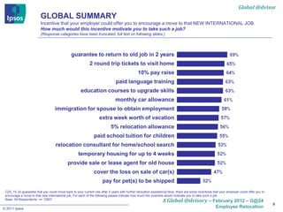 Global @dvisor
                          GLOBAL SUMMARY
                          Incentive that your employer could offer you to encourage a move to that NEW INTERNATIONAL JOB.
                          How much would this incentive motivate you to take such a job?
                          (Response categories have been truncated, full text on following slides.)




                                                guarantee to return to old job in 2 years
                                                             2 round trip tickets to visit home
                                                                                               10% pay raise
                                                                               paid language training
                                                      education courses to upgrade skills
                                                                               monthly car allowance
                                    immigration for spouse to obtain employment
                                                                    extra week worth of vacation
                                                                            5% relocation allowance
                                                                paid school tuition for children
                                    relocation consultant for home/school search
                                                     temporary housing for up to 4 weeks
                                             provide sale or lease agent for old house
                                                                cover the loss on sale of car(s)
                                                                      pay for pet(s) to be shipped
 CZ5_15. [A guarantee that you could move back to your current role after 2 years with further relocation assistance] Now, there are some incentives that your employer could offer you to
 encourage a move to that new international job. For each of the following please indicate how much the incentive would motivate you to take such a job:
 Base: All Respondents: n= 12907
                                                                                                                 A Global @dvisory – February 2012 – G@24
                                                                                                                                                                                             9
© 2011 Ipsos                                                                                                                                           Employee Relocation
 