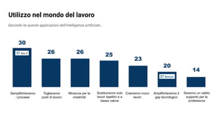 Secondo lei queste applicazioni dell'intelligenza artiﬁciale…
Utilizzo nel mondo del lavoro
Semplificheranno
i processi
Toglieranno
posti di lavoro
Minaccia per la
creatività
Sostituiranno solo
lavori ripetitivi e a
basso valore
Creeranno nuovi
lavori
Amplificheranno il
gap tecnologico
Saranno un valido
supporto per la
professione
30
26 26
25
23
20
14
37 Gen Z
27 Boomer
 