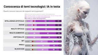 3
INTELLIGENZA ARTIFICIALE
AVATAR
REALTÀ VIRTUALE
REALTÀ AUMENTATA
CRIPTOVALUTE
NFT
WEB3.0
BLOCKCHAIN
Quanto conosce ciascuno dei seguenti temi/argomenti?
Non ho mai sentito parlare di questo tema/argomento
Ho sentito parlare di questo tema/argomento, ma non ne so nulla
So un po' di cose su questo tema/argomento
So molto su questo tema/argomento
Conoscenza di temi tecnologici: IA in testa
 