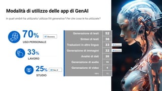 In quali ambiti ha utilizzato/ utilizza l’AI generativa? Per che cosa le ha utilizzate?
Modalità di utilizzo delle app di GenAI
USO PERSONALE
70%
LAVORO
33%
STUDIO
25% 44 Gen Z
87 Boomers
Generazione di testi 52
Sintesi di testi 36
Traduzioni in altre lingue 33
Generazione di immagini 32
Analisi di dati 26
Generazione di audio 16
Generazione di video 8
Altro 15
48 Boomers
44 Boomers
 