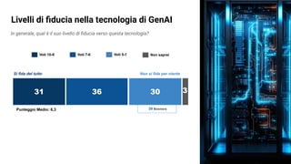 In generale, qual è il suo livello di ﬁducia verso questa tecnologia?
Livelli di ﬁducia nella tecnologia di GenAI
Si fida del tutto Non si fida per niente
Punteggio Medio: 6,3 39 Boomers
31 36 30 3
Voti 10-8 Voti 7-6 Voti 5-1 Non saprei
 