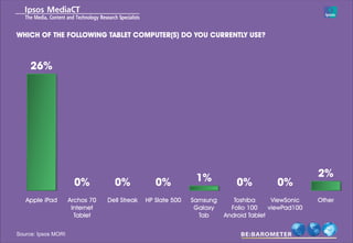 WHICH OF THE FOLLOWING TABLET COMPUTER(S) DO YOU CURRENTLY USE?



     26%




                                                               1%                                   2%
                       0%          0%             0%                        0%          0%
   Apple iPad        Archos 70   Dell Streak   HP Slate 500   Samsung      Toshiba      ViewSonic   Other
                      Internet                                 Galaxy     Folio 100    viewPad100
                       Tablet                                   Tab     Android Tablet

Source: Ipsos MORI
 