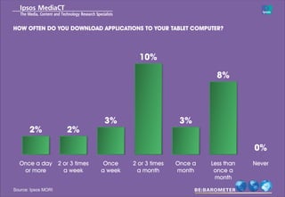 HOW OFTEN DO YOU DOWNLOAD APPLICATIONS TO YOUR TABLET COMPUTER?




                                       10%

                                                               8%




                             3%                      3%
       2%            2%

                                                                         0%
  Once a day 2 or 3 times    Once    2 or 3 times   Once a   Less than   Never
   or more     a week       a week     a month      month     once a
                                                              month

Source: Ipsos MORI
 