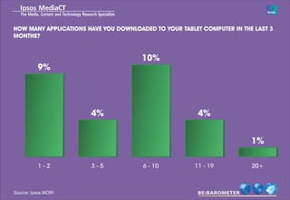 HOW MANY APPLICATIONS HAVE YOU DOWNLOADED TO YOUR TABLET COMPUTER IN THE LAST 3
MONTHS?


                                       10%
          9%




                       4%                               4%


                                                                        1%

          1-2          3-5             6 - 10          11 - 19          20+



Source: Ipsos MORI
 