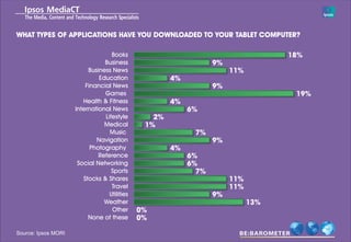 WHAT TYPES OF APPLICATIONS HAVE YOU DOWNLOADED TO YOUR TABLET COMPUTER?

                                   Books                                           18%
                                Business                          9%
                          Business News                                11%
                              Education               4%
                         Financial News                           9%
                                Games                                               19%
                        Health & Fitness              4%
                     International News                    6%
                                Lifestyle        2%
                                Medical        1%
                                  Music                     7%
                             Navigation                           9%
                           Photography                4%
                              Reference                    6%
                      Social Networking                    6%
                                   Sports                    7%
                        Stocks & Shares                                11%
                                   Travel                              11%
                                  Utilities                       9%
                                Weather                                      13%
                                   Other      0%
                          None of these       0%

Source: Ipsos MORI
 