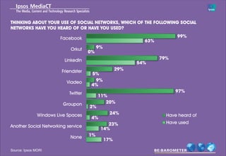 THINKING ABOUT YOUR USE OF SOCIAL NETWORKS, WHICH OF THE FOLLOWING SOCIAL
NETWORKS HAVE YOU HEARD OF OR HAVE YOU USED?

                        Facebook                                          99%
                                                              63%
                             Orkut         9%
                                      0%
                          LinkedIn                                  79%
                                                            54%
                         Friendster                   29%
                                       5%
                           Viadeo       9%
                                       4%
                            Twitter                                       97%
                                           11%
                         Groupon              20%
                                      2%
               Windows Live Spaces                24%                 Have heard of
                                       4%
                                               23%                    Have used
Another Social Networking service
                                            14%
                             None     1%
                                                17%

Source: Ipsos MORI
 