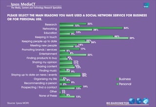 PLEASE SELECT THE MAIN REASONS YOU HAVE USED A SOCIAL NETWORK SERVICE FOR BUSINESS
OR FOR PERSONAL USE.
                               Research                                  23%
                                                           12%
                             Networking                                                    54%
                                                                               28%
                              Education                     13%
                                                      9%
                        Keeping in touch                                             46%
                                                                                                 59%
            Keeping people up to date                                22%
                                                                        26%
                     Meeting new people                      15%
                                                           12%
            Promoting brands / services                        17%
                                                 5%
                           Entertainment              8%
                                                                         23%
                Finding products to buy          6%
                                                  7%
                      Sharing my opinion                   11%
                                                           11%
                         Sharing content                    12%
                                                             13%
                           Finding music         5%
                                                      9%
   Staying up to date on news / events                             18%
                                                                   18%
                       Organising my life   2%                                         Business
                                                 5%
              Recommending a person                   9%
                                            2%                                         Personal
           Prospecting / find a contact                            19%
                                                            13%
                                   Other    1%
                                            1%
                           None of these         5%
                                                            13%

Source: Ipsos MORI
 