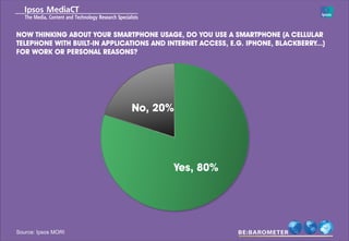 NOW THINKING ABOUT YOUR SMARTPHONE USAGE, DO YOU USE A SMARTPHONE (A CELLULAR
TELEPHONE WITH BUILT-IN APPLICATIONS AND INTERNET ACCESS, E.G. IPHONE, BLACKBERRY...)
FOR WORK OR PERSONAL REASONS?




                               No, 20%




                                           Yes, 80%




Source: Ipsos MORI
 