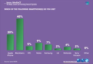 WHICH OF THE FOLLOWING SMARTPHONE(S) DO YOU USE?



                 40%




    20%


                                  9%
                                           7%
                            5%                            4%
                                                    2%               2%
                                                                               0%
     Apple     Blackberry   HTC   Nokia   Samsung   LG   Motorola     Sony     Other
    iPhone                                                          Ericsson


Source: Ipsos MORI
 