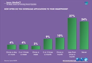 HOW OFTEN DO YOU DOWNLOAD APPLICATIONS TO YOUR SMARTPHONE?


                                                              27%
                                                                         24%




                                        9%          10%

       4%            4%      3%

  Once a day 2 or 3 times   Once a   2 or 3 times   Once a   Less than   Never
   or more     a week        week      a month      month     once a
                                                              month

Source: Ipsos MORI
 