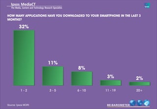 HOW MANY APPLICATIONS HAVE YOU DOWNLOADED TO YOUR SMARTPHONE IN THE LAST 3
MONTHS?

         32%




                      11%
                                       8%
                                                       3%              2%

          1-2          3-5            6 - 10          11 - 19          20+



Source: Ipsos MORI
 