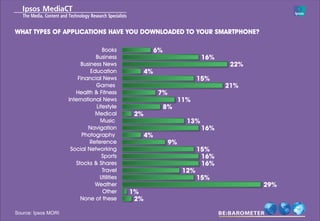 WHAT TYPES OF APPLICATIONS HAVE YOU DOWNLOADED TO YOUR SMARTPHONE?

                                   Books                 6%
                                Business                                    16%
                          Business News                                            22%
                              Education             4%
                         Financial News                                    15%
                                Games                                             21%
                        Health & Fitness                  7%
                     International News                             11%
                                Lifestyle                     8%
                                Medical        2%
                                  Music                               13%
                             Navigation                                     16%
                           Photography              4%
                              Reference                        9%
                      Social Networking                                    15%
                                   Sports                                   16%
                        Stocks & Shares                                     16%
                                   Travel                            12%
                                  Utilities                                15%
                                Weather                                                  29%
                                   Other      1%
                          None of these        2%

Source: Ipsos MORI
 