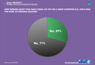 NOW THINKING ABOUT YOUR TABLET USAGE, DO YOU USE A TABLET COMPUTER (E.G. APPLE IPAD)
FOR WORK OR PERSONAL REASONS?




                                           Yes, 29%



                            No, 71%




Source: Ipsos MORI
 