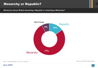 Monarchy or Republic?                                                                                                          2




Would you favour Britain becoming a Republic or remaining a Monarchy?




                                                    Don’t know
                                                                             Republic
                                                                 8%    15%




                                                                 77%
                                            Monarchy


Base: 1,016 British adults 18+, 9th-11h June 2012                                       Source: Ipsos MORI Political Monitor
 