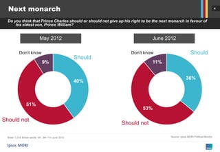 Next monarch                                                                                                                  4



  Do you think that Prince Charles should or should not give up his right to be the next monarch in favour of
      his eldest son, Prince William?


                             May 2012                                          June 2012

           Don’t know                                               Don’t know                           Should
                                                      Should
                               9%                                              11%


                                                                                                      36%
                                                      40%



                  51%
                                                                          53%

Should not
                                                               Should not

  Base: 1,016 British adults 18+, 9th-11h June 2012                                      Source: Ipsos MORI Political Monitor
 