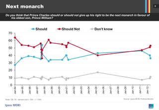 Next monarch                                                                                                                                                                              5



Do you think that Prince Charles should or should not give up his right to be the next monarch in favour of
    his eldest son, Prince William?


                                     Should                              Should Not                            Don't know
   70

   60

   50

   40

   30

   20

   10

     0




                                                                                                                                                                      Jan-11
          Jan-94


                   Jan-95


                            Jan-96


                                     Jan-97


                                              Jan-98


                                                       Jan-99


                                                                Jan-00


                                                                           Jan-01


                                                                                    Jan-02


                                                                                             Jan-03


                                                                                                      Jan-04


                                                                                                               Jan-05


                                                                                                                        Jan-06


                                                                                                                                 Jan-07


                                                                                                                                          Jan-08


                                                                                                                                                    Jan-09


                                                                                                                                                             Jan-10




                                                                                                                                                                               Jan-12
Base: GB 18+, sample size c. 500 – c 1,000.                                                                                                        Source: Ipsos MORI Political Monitor
 