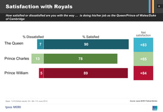 Satisfaction with Royals                                                                                                       6



How satisfied or dissatisfied are you with the way … is doing his/her job as the Queen/Prince of Wales/Duke
of Cambridge



                                                                                                    Net
                                                                                                satisfaction
                   % Dissatisfied                     % Satisfied
The Queen                              7                 90                                          +83


Prince Charles                     13               78                                               +65


Prince William                          5                89                                          +84




Base: 1,016 British adults 18+, 9th-11h June 2012                                       Source: Ipsos MORI Political Monitor
 