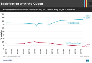 Satisfaction with the Queen                                                                                                                                              7




              How satisfied or dissatisfied are you with the way the Queen is doing her job as Monarch?

    100
                                                                                                                                                                 90% in
              90                                                                                                                                                 2012

              80
                                                                                                                                  % Satisfied
              70
              60
% satisfied




              50
              40
              30
              20
                                                                                                                                 % Dissatisfied                 7% in
              10
                                                                                                                                                                2012
              0
                   Dec-92



                                Dec-93



                                             Dec-94



                                                         Dec-95



                                                                  Dec-96



                                                                           Dec-97



                                                                                    Dec-98



                                                                                             Dec-99



                                                                                                      Dec-00



                                                                                                               Dec-01



                                                                                                                        Dec-02



                                                                                                                                   Dec-03



                                                                                                                                            Dec-04



                                                                                                                                                     Dec-05
              Base: c. 1,000 British adults each month                                                                                               Source: Ipsos MORI
 