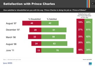 Satisfaction with Prince Charles                                                                                       8




How satisfied or dissatisfied are you with the way Prince Charles is doing his job as Prince of Wales?

                                                                                            Satisfaction with
                                                                                           the Prime Minister
                                                                                               of the day
                                           % Dissatisfied   % Satisfied

                                             46               42                            19%          65%
      August ‘97

      December ‘97                                29               61                       27%          61%


      March ‘98                                   32               59                       28%          62%

                                                                                            26%          65%
      August ‘98                                   24              63


      June ‘11                                         13               78                  58%          34%



Base: c. 1,000 British adults each month                                                          Source: Ipsos MORI
 