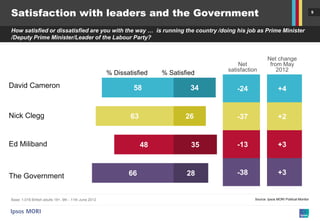 Satisfaction with leaders and the Government                                                                                             9



How satisfied or dissatisfied are you with the way … is running the country /doing his job as Prime Minister
/Deputy Prime Minister/Leader of the Labour Party?


                                                                                                          Net change
                                                                                           Net             from May
                                                                                       satisfaction           2012
                                                       % Dissatisfied    % Satisfied
David Cameron                                                   58                34      -24                    +4


Nick Clegg                                                     63                26       -37                    +2


Ed Miliband                                                         48            35      -13                    +3



The Government                                                66                 28       -38                    +3


Base: 1,016 British adults 18+, 9th - 11th June 2012                                              Source: Ipsos MORI Political Monitor
 