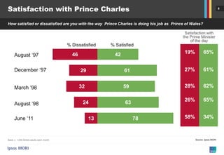 Satisfaction with Prince Charles                                                                                       8

...