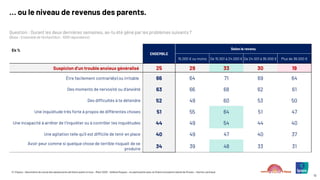 © ©Ipsos – Baromètre du moral des adolescents de Notre avenir à tous – Mars 2025 – Hélène Roques – en partenariat avec la Chaire Innovation Santé de l’Essec – Karine Lamiraud
10
… ou le niveau de revenus des parents.
Question : Durant les deux dernières semaines, as-tu été gêné par les problèmes suivants ?
(Base : Ensemble de l’échantillon : 1000 répondants)
EN %
ENSEMBLE
Selon le revenu
15.000 € ou moins De 15.001 à 24.000 € De 24.001 à 36.000 € Plus de 36.000 €
Suspicion d’un trouble anxieux généralisé 25 29 33 30 19
Être facilement contrarié(e) ou irritable 66 64 71 69 64
Des moments de nervosité ou d’anxiété 63 66 68 62 61
Des difficultés à te détendre 52 49 60 53 50
Une inquiétude très forte à propos de différentes choses 51 55 64 51 47
Une incapacité à arrêter de t’inquiéter ou à contrôler tes inquiétudes 44 49 54 44 40
Une agitation telle qu’il est difficile de tenir en place 40 49 47 40 37
Avoir peur comme si quelque chose de terrible risquait de se
produire 34 39 48 33 31
 