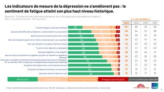 © ©Ipsos – Baromètre du moral des adolescents de Notre avenir à tous – Mars 2025 – Hélène Roques – en partenariat avec la Chaire Innovation Santé de l’Essec – Karine Lamiraud
12
Te sentir fatigué ou avoir peu d'énergie
Eprouver des difficultés à t'endormir, à rester endormi ou trop dormir
Avoir du mal à te concentrer pour lire un livre
Avoir une mauvaise opinion de toi-même, de penser que tu es un perdant
Avoir peu d'intérêt ou de plaisir à faire les choses
Te sentir triste, déprimé ou désespéré
Avoir peu d'appétit ou trop d'appétit
Avoir du mal à te concentrer ou regarder une série sur internet ou regarder la
télévision
De bouger ou de parler si lentement que les autres personnes ont pu le remarquer.
Ou, au contraire, d'être si agité que tu bougeais beaucoup plus que d'habitude
De penser à des idées noires comme penser à la mort
De penser à te blesser d'une façon ou d'une autre
De penser même à l'idée de te tuer
Les indicateurs de mesure de la dépression ne s’améliorent pas : le
sentiment de fatigue atteint son plus haut niveau historique.
Question : Et durant les deux dernières semaines, as-tu été gêné par les problèmes suivants ?
(Base : Ensemble de l’échantillon : 1000 répondants)
Pas du tout Quelques jours Plus de la moitié du temps Presque tous les jours Je ne souhaite pas répondre
% « ONT ÉTÉ GÊNÉS »
2024 2023 2022 2021
72 68 70 69
55 54 57 58
49 48 53 46
45 43 47 44
42 42 45 40
41 41 45 40
39 40 46 41
34 32 38 30
25 24 30 22
16 17 23 18
15 16 21 14
10 13 17 10
28
45
50
54
58
59
60
66
75
83
84
88
52
37
32
30
30
30
26
23
15
11
8
6
12
11
9
9
8
7
8
7
7
3
4
3
8
7
8
6
4
4
5
4
3
2
3
1
1
1
1
1
1
2
 