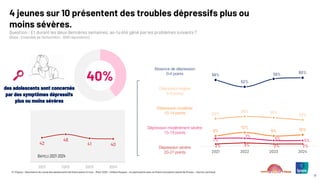 © ©Ipsos – Baromètre du moral des adolescents de Notre avenir à tous – Mars 2025 – Hélène Roques – en partenariat avec la Chaire Innovation Santé de l’Essec – Karine Lamiraud
13
4 jeunes sur 10 présentent des troubles dépressifs plus ou
moins sévères.
Question : Et durant les deux dernières semaines, as-tu été gêné par les problèmes suivants ?
(Base : Ensemble de l’échantillon : 1000 répondants)
58%
52%
59% 60%
24%
26% 25%
23%
9%
12%
9% 10%
7%
7%
5% 5%
2% 3% 2% 2%
2021 2022 2023 2024
Absence de dépression
0-4 points
Dépression légère
5-9 points
Dépression modérée
10-14 points
Dépression modérément sévère
15-19 points
Dépression sévère
20-27 points
des adolescents sont concernés
par des symptômes dépressifs
plus ou moins sévères
42
48
41 40
2021 2022 2023 2024
RAPPELS 2021-2024
40%
 
