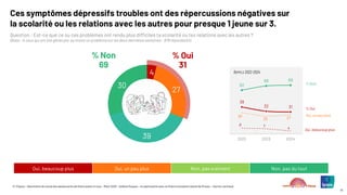 © ©Ipsos – Baromètre du moral des adolescents de Notre avenir à tous – Mars 2025 – Hélène Roques – en partenariat avec la Chaire Innovation Santé de l’Essec – Karine Lamiraud
14
Ces symptômes dépressifs troubles ont des répercussions négatives sur
la scolarité ou les relations avec les autres pour presque 1 jeune sur 3.
Question : Est-ce que ce ou ces problèmes ont rendu plus difficiles ta scolarité ou tes relations avec les autres ?
(Base : A ceux qui ont été gênés par au moins un problème sur les deux dernières semaines : 878 répondants)
4
27
39
30
38
32 31
8 7
4
30
25 27
62
68 69
2022 2023 2024
RAPPELS 2022-2024
% Non
69
% Oui
31
Oui, beaucoup plus Oui, un peu plus Non, pas vraiment Non, pas du tout
Oui, beaucoup plus
Oui, un peu plus
% Oui
% Non
 